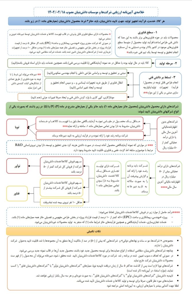 خلاصه آیین نامه ارزیابی و تشخیص شرکت های دانش بنیان