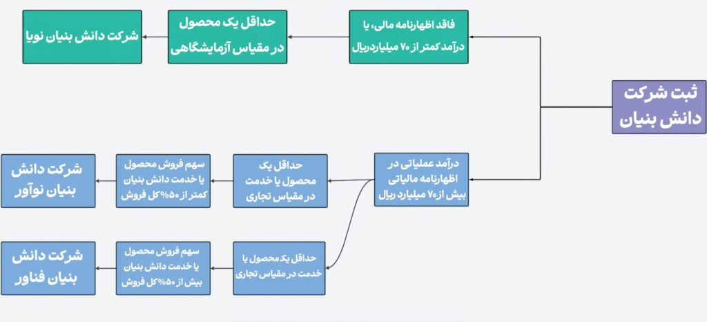 دیاگرام طبقه بندی شرکت های دانش‌بنیان